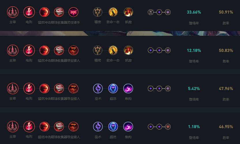 LOLS9赛季9.5版本蔚加强天赋符文和技能出装