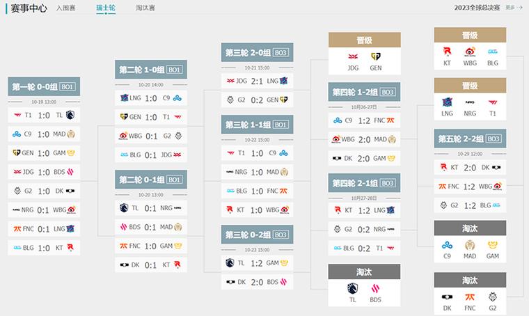 英雄联盟S13全球总决赛赛程怎么安排?具体时间表是什么?