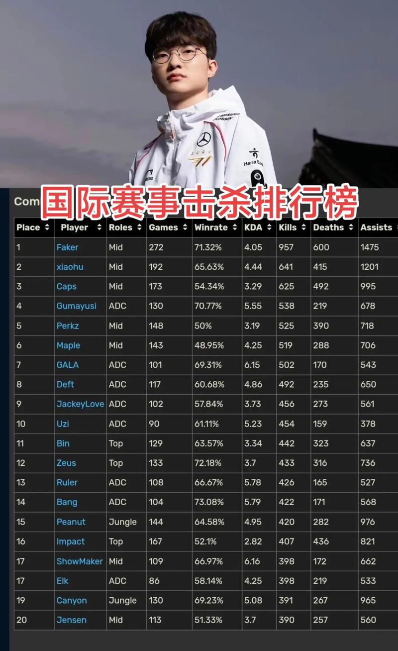 英雄联盟世界赛击杀榜