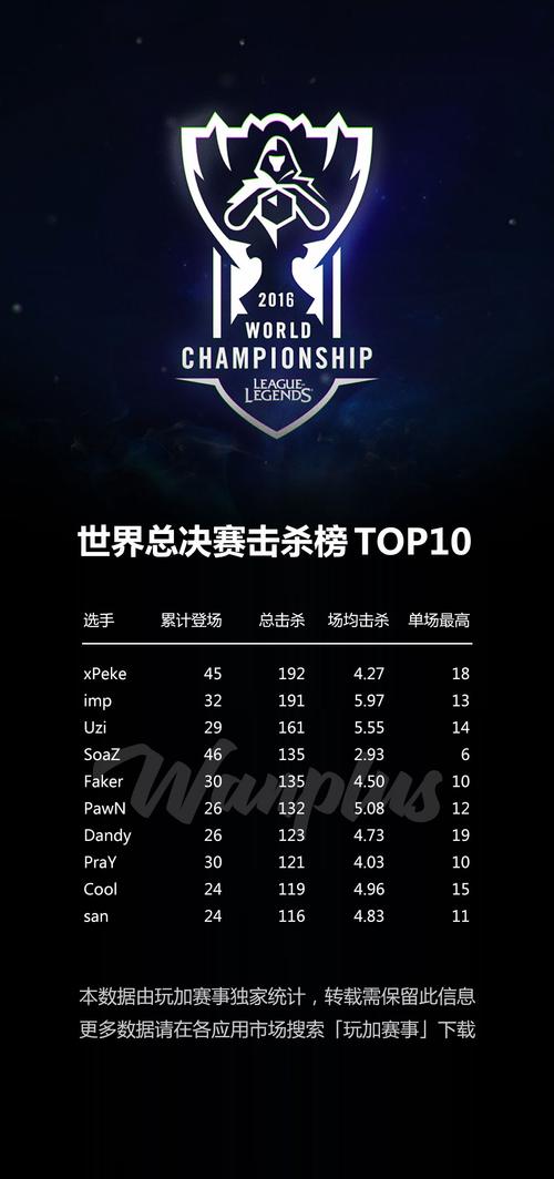 全球总决赛击杀榜