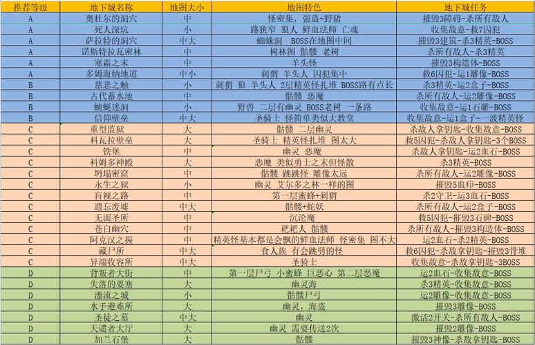 暗黑破坏神4第一赛季内容有哪些