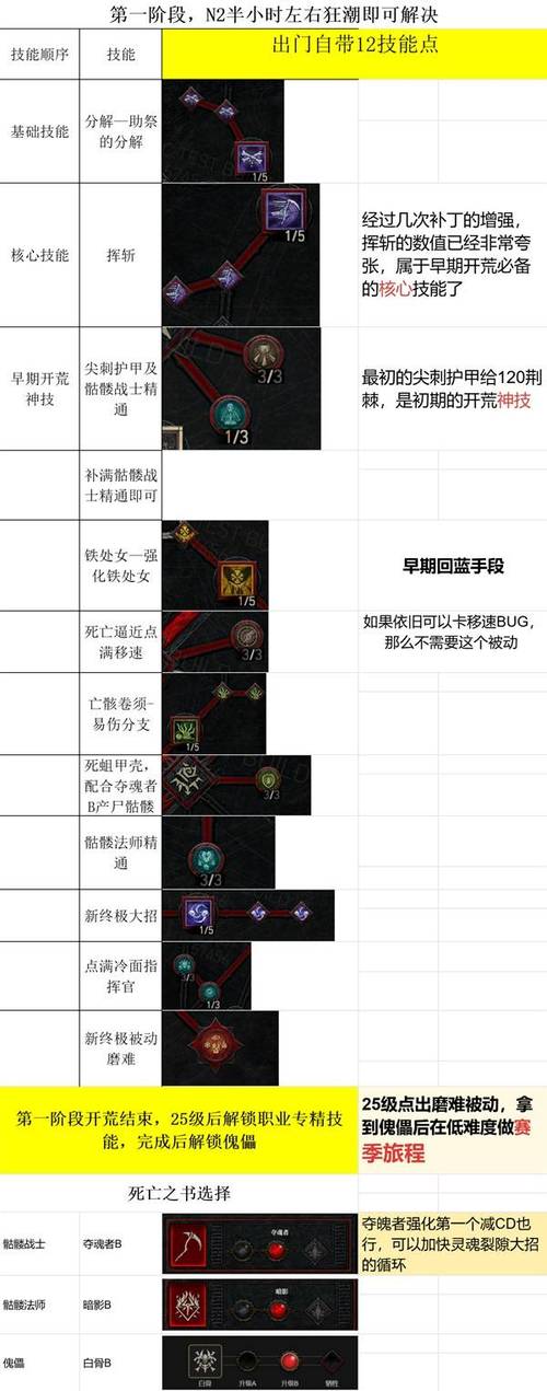 暗黑破坏神4死灵法师如何加点-暗黑破坏神4死灵法师加点攻略