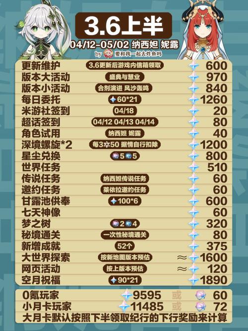 《原神》3.6版本原石数量汇总