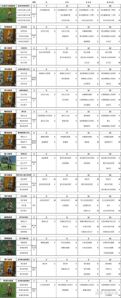 塞尔达传说王国之泪全套装升级材料