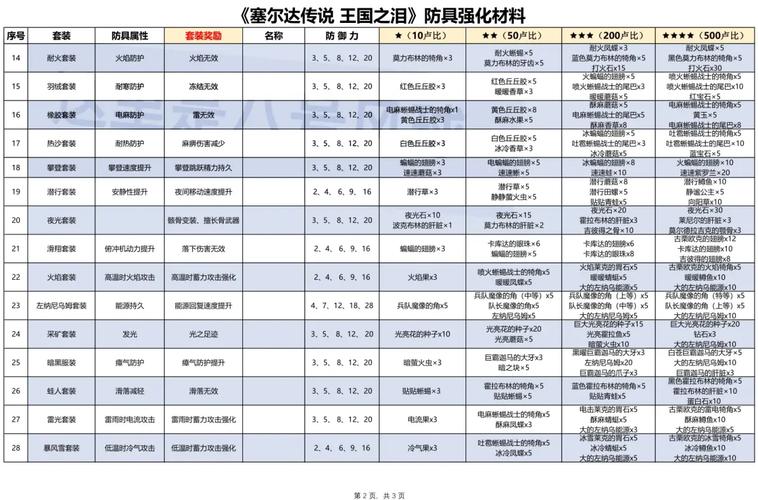 塞尔达传说:王国之泪装备升级材料大全