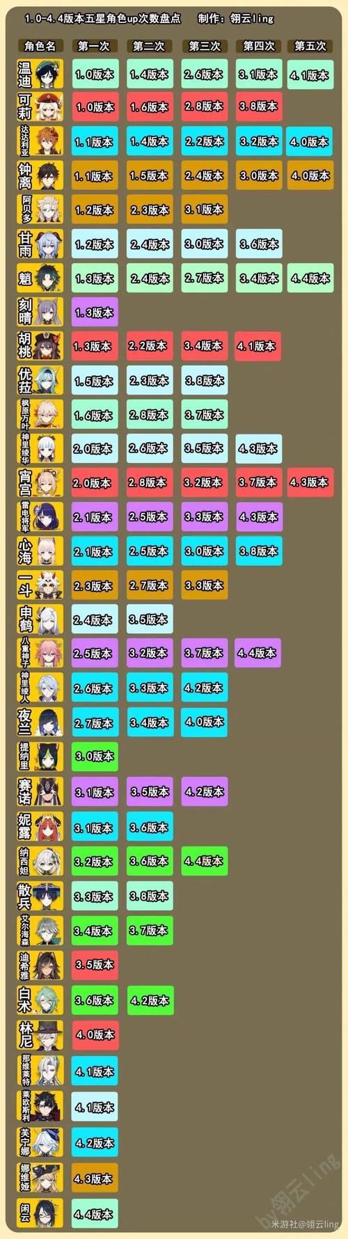 原神2.2版本最新up池顺序一览