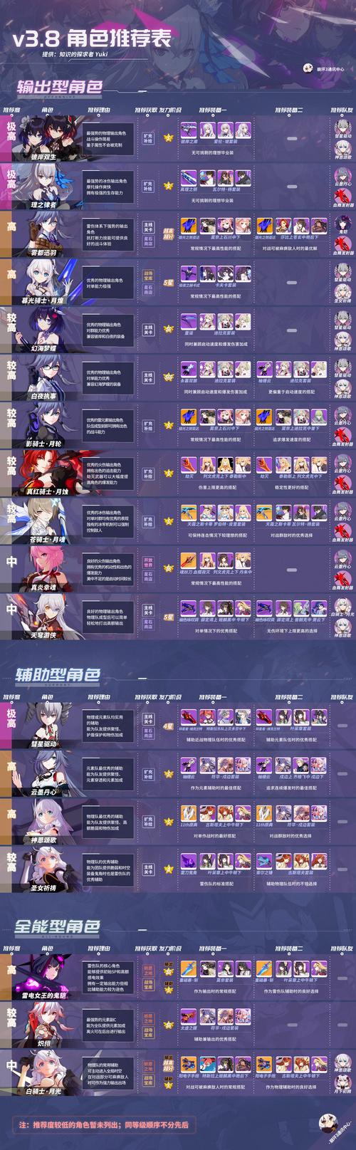 崩坏3哪些女武神值得培养呢?