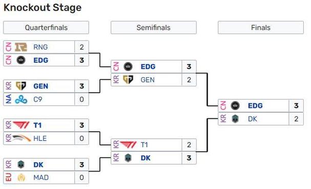 英雄联盟S11全球总决赛小组赛分析