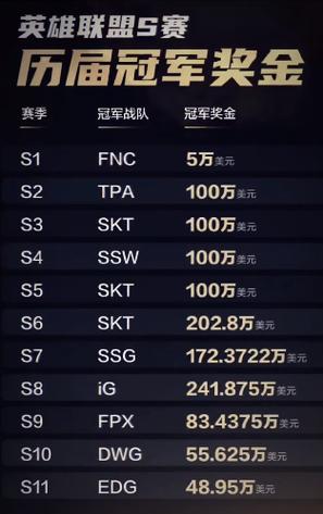 英雄联盟全球总决赛的奖金全部加起来有多少?