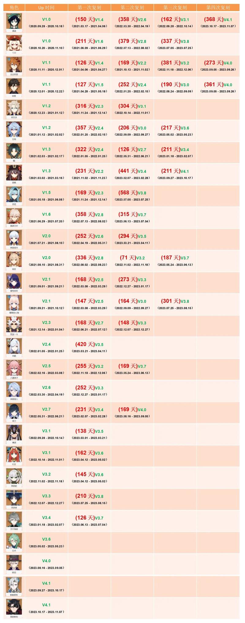 原神版本时间表