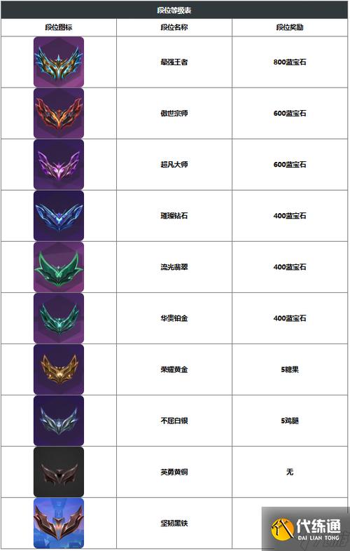 金铲铲巨龙之巢段位顺序