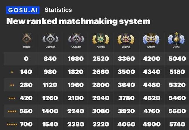 dota2有哪些段位