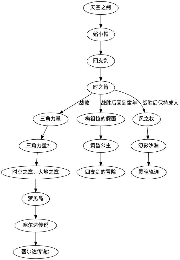 王国之泪和荒野之息时间线