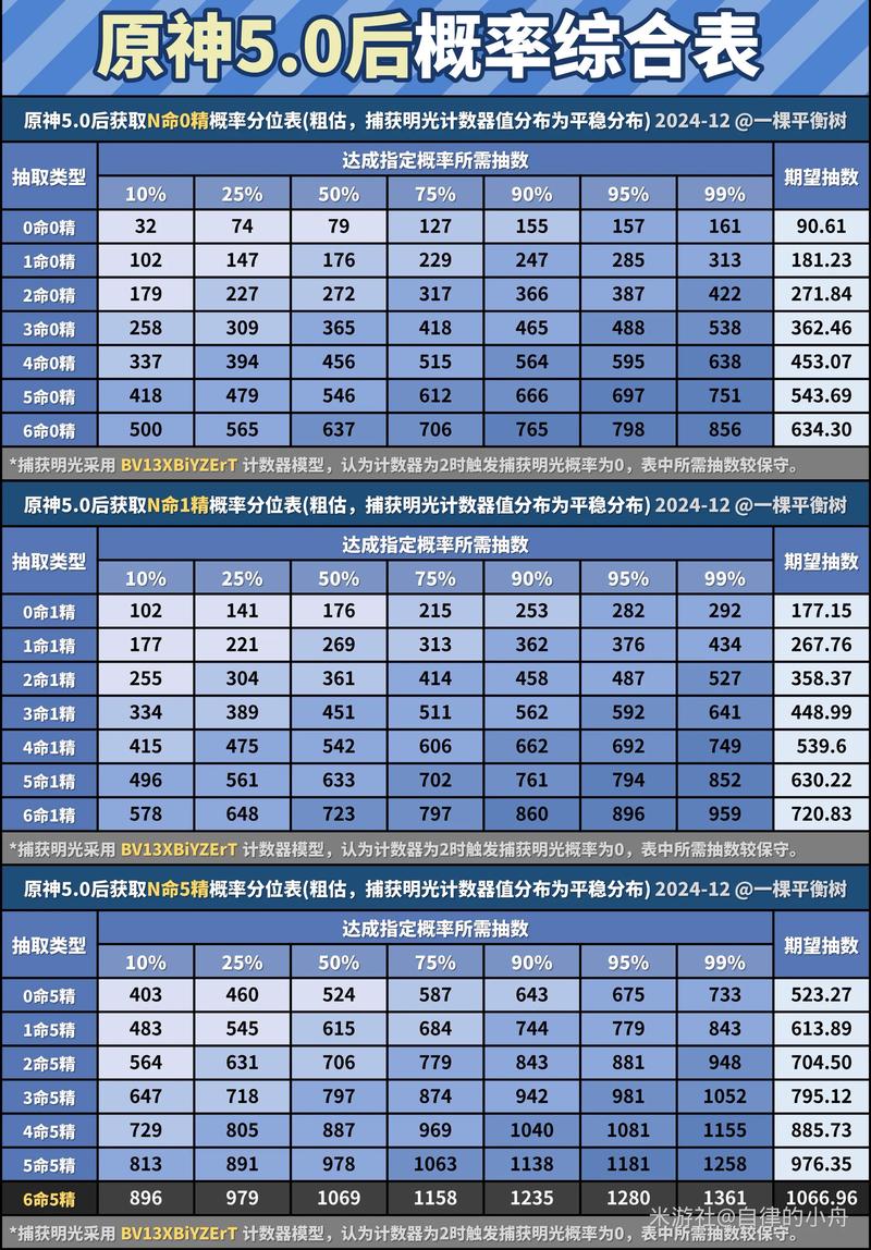 原神抽卡70次后概率递增表原神2024最新出金概率