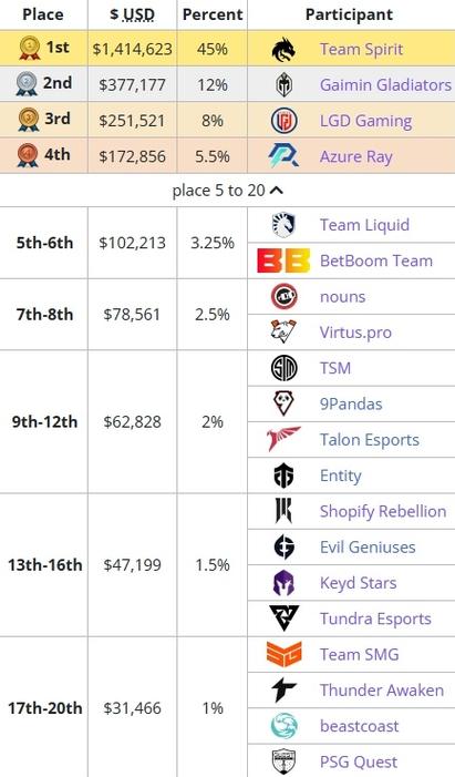 dota2历年冠军和奖金是什么?