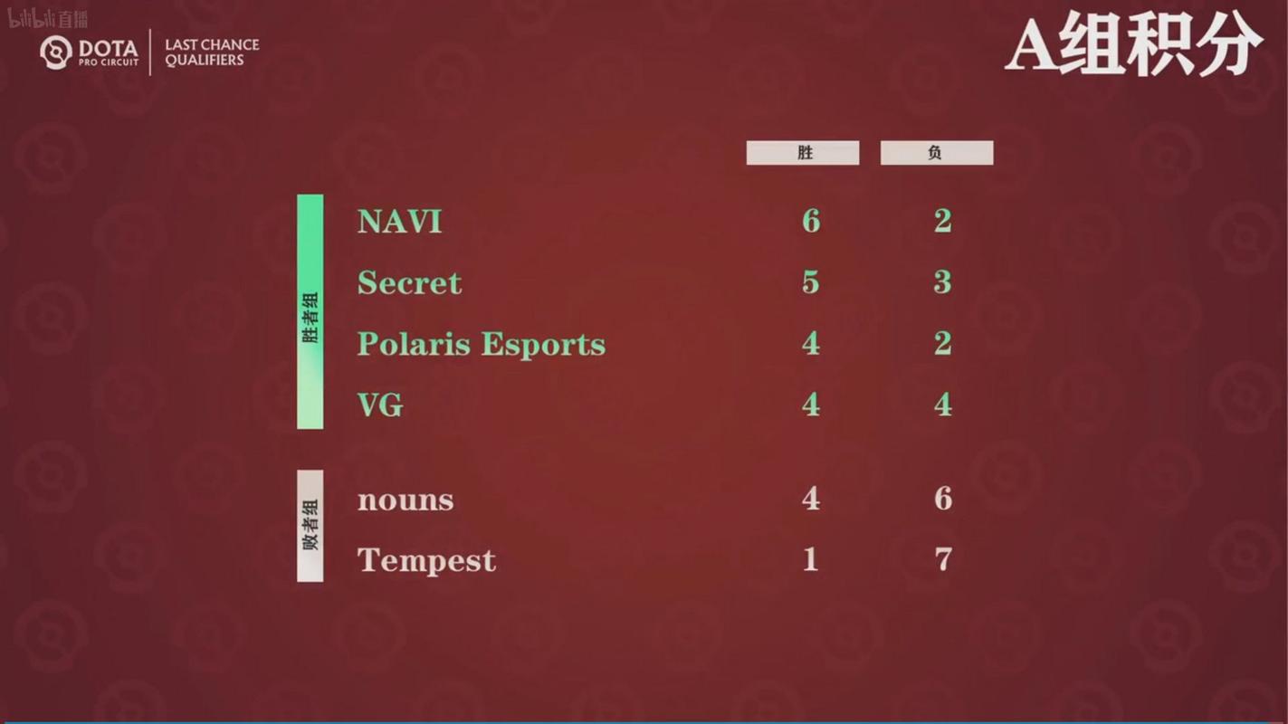 dota2赛事ti11积分排名什么样?