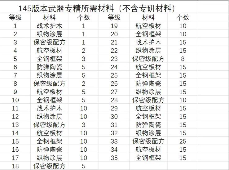 明日方舟空弦专精一要什么材料