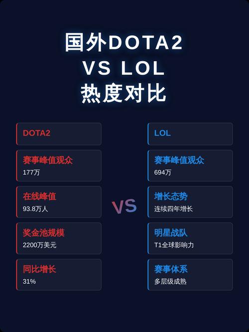 来人,给现在的刀塔2和LOL做个对比!