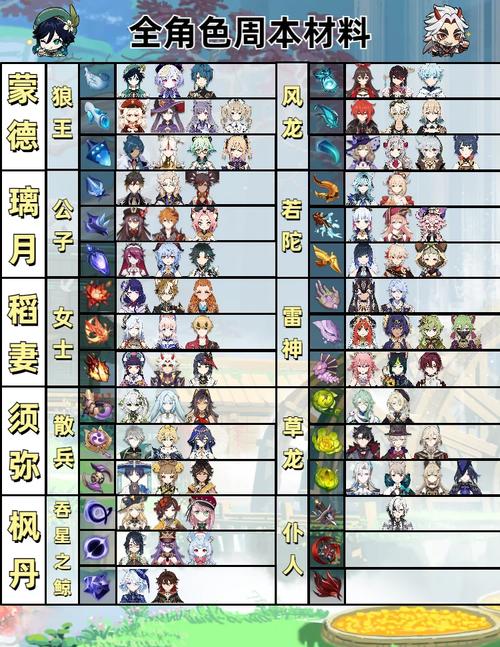 《原神》周本有几个呀?