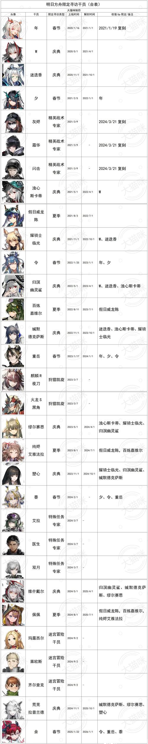 明日方舟多少抽保底合成玉