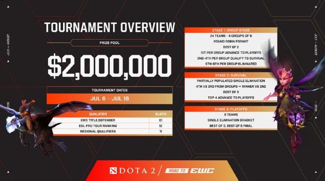 dota2历年冠军和奖金是什么?