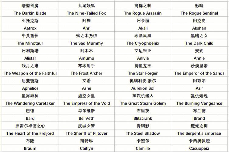 英雄联盟各英雄称谓英文名