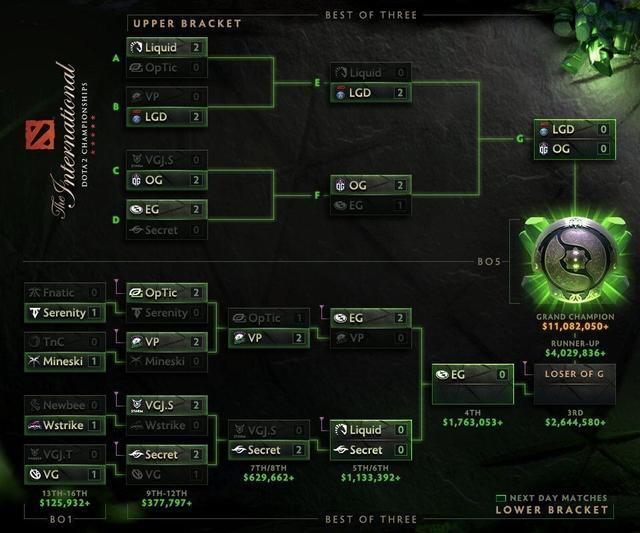 DOTA2赛事ti8总决赛比分是多少?