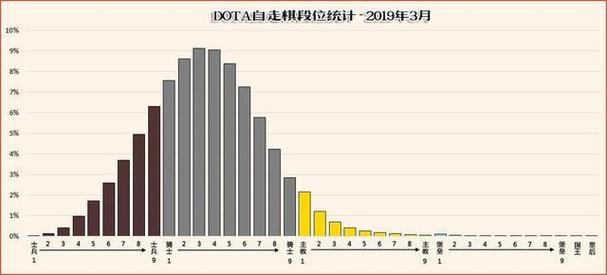 dota2天梯积分对应什么段位?