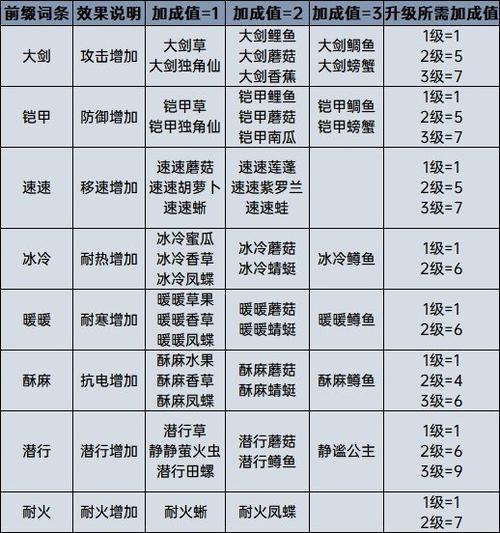 塞尔达传说荒野之息防寒服料理配方是什么?
