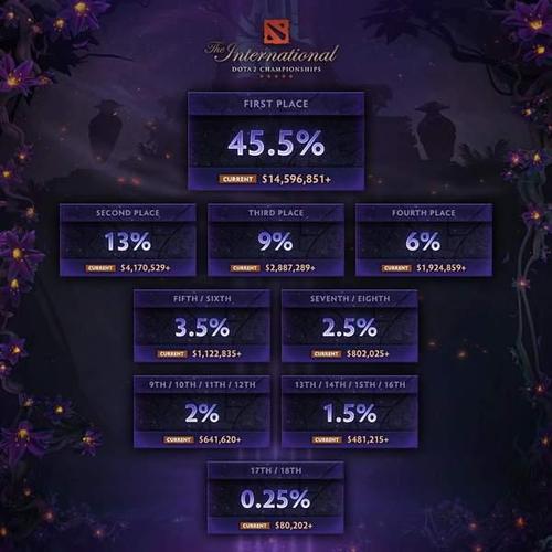 DOTA2世界邀请赛TI历年的总冠军奖金是多少?