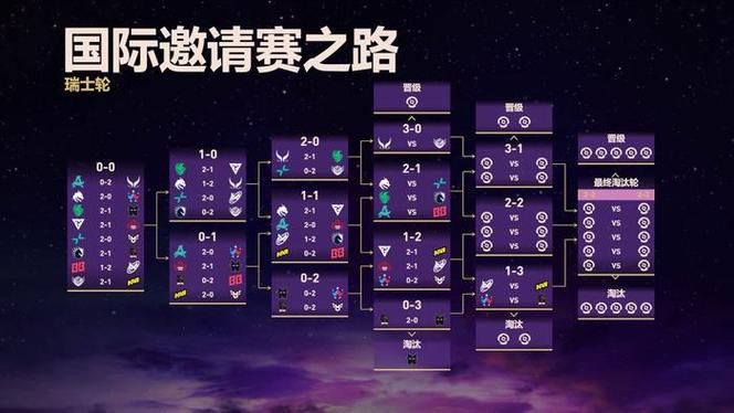 刀塔2ti赛程
