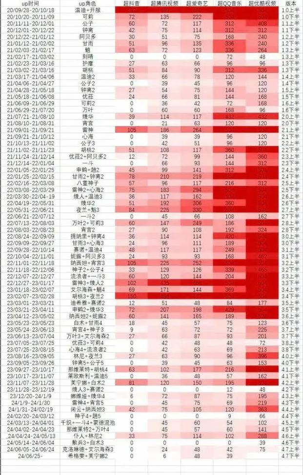 原神各卡池超应用时长统计