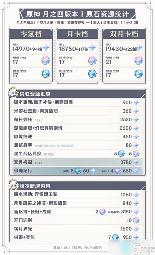 原神日常和月卡给多少原石