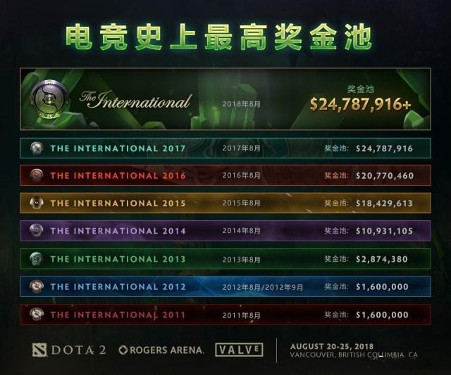 Dota2奖金池比较高的一届是哪一届?