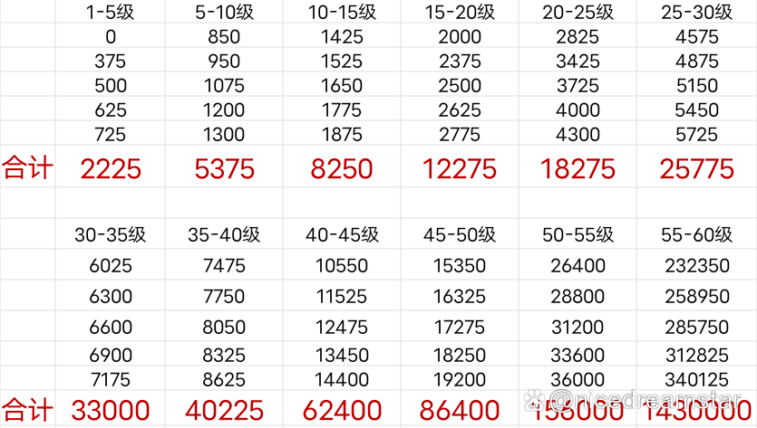 原神20万经验要多久