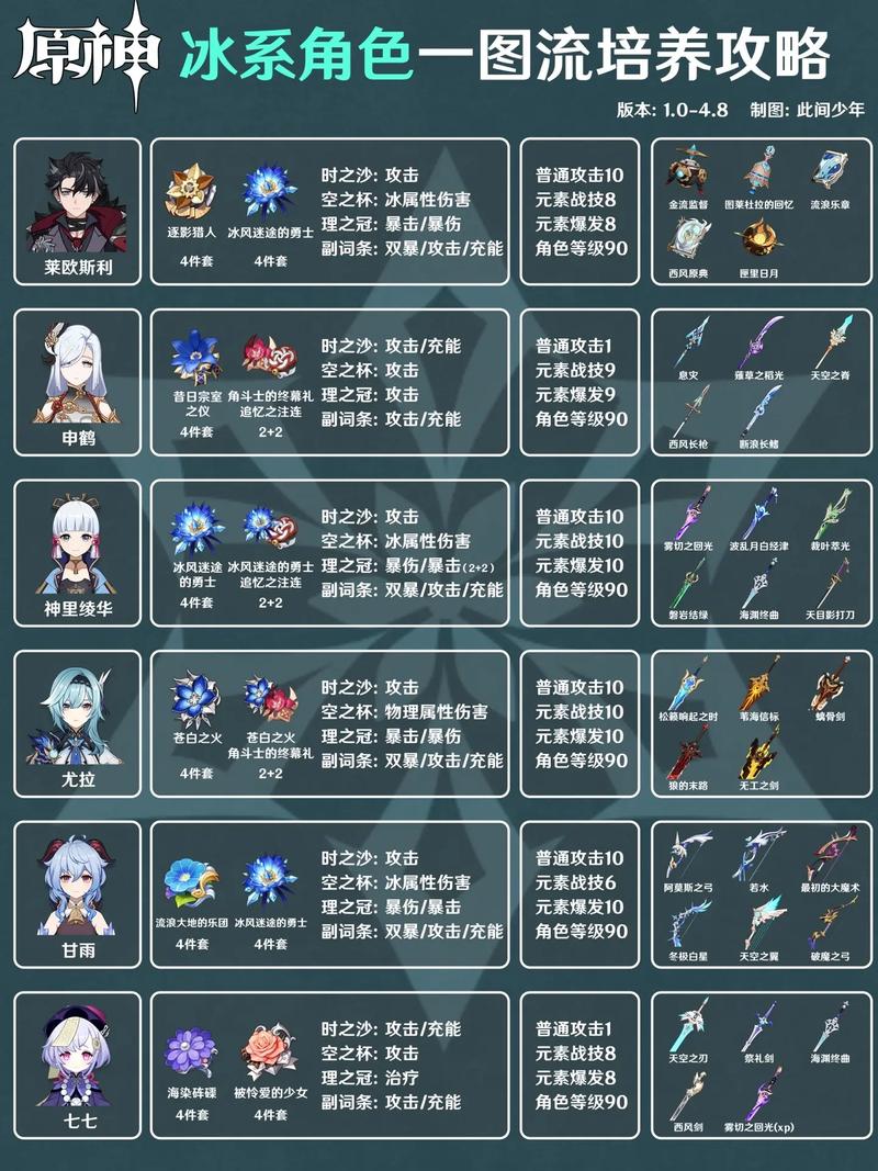 原神冰属性角色培养攻略一览,在暴风雪中沉默吧