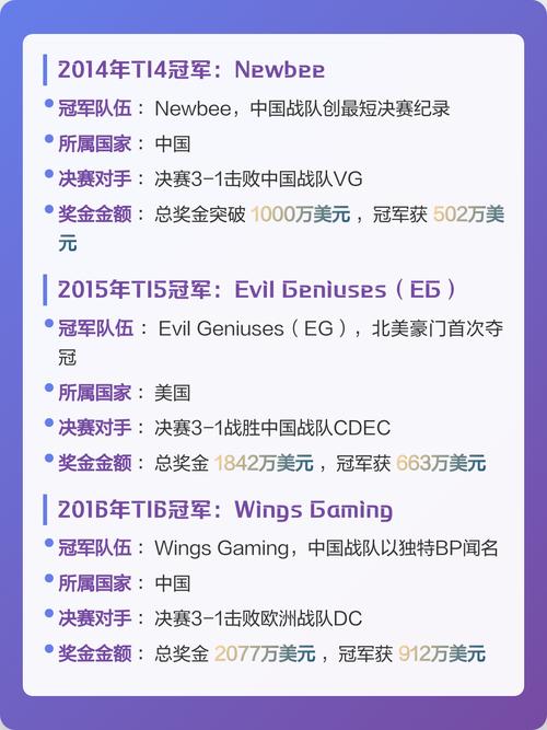 dota2ti历届冠军