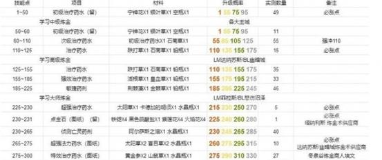 魔兽世界乌龟服炼金300配方,炼金专家教你魔兽60级冲300
