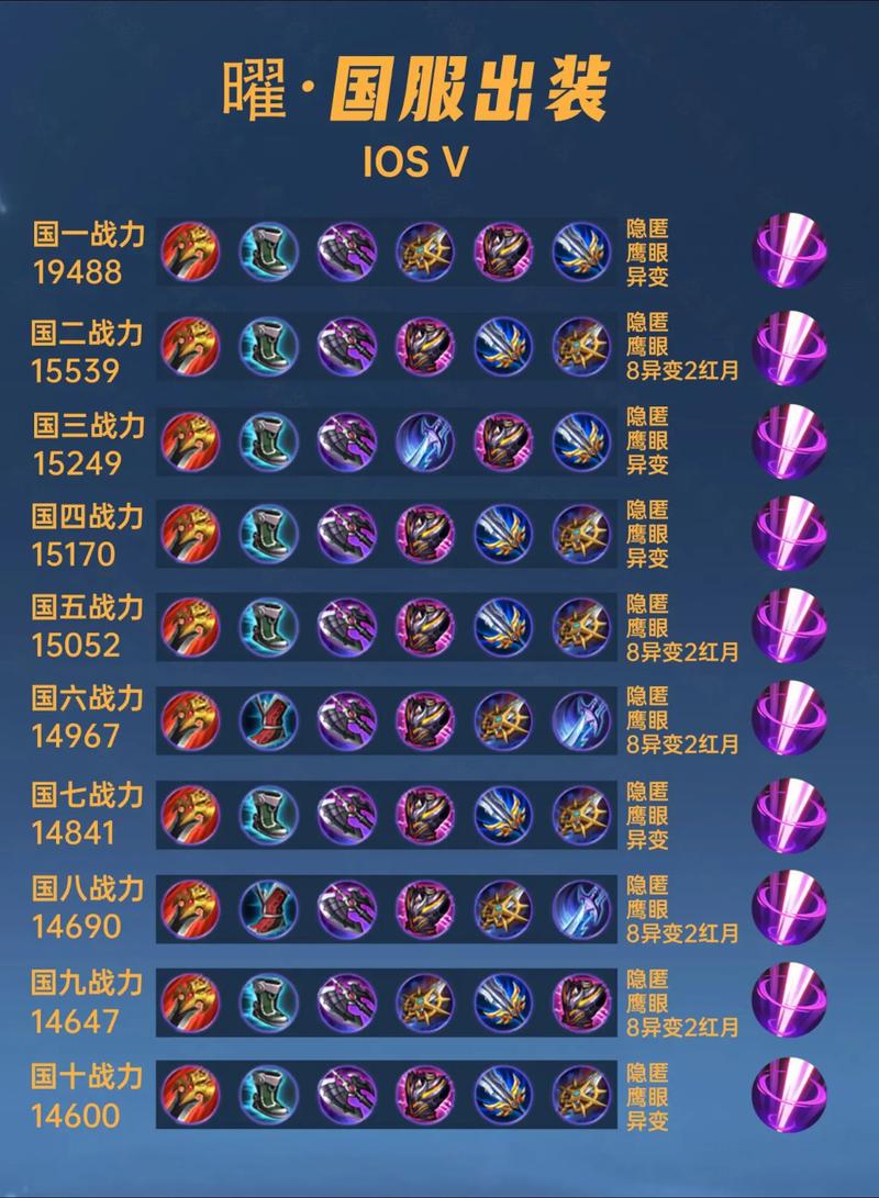 王者荣耀中曜出什么装备好?