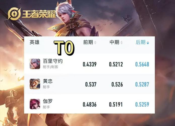 S31赛季比较好上分的位置已确定?不祥征兆被砍,这三位射手起飞!