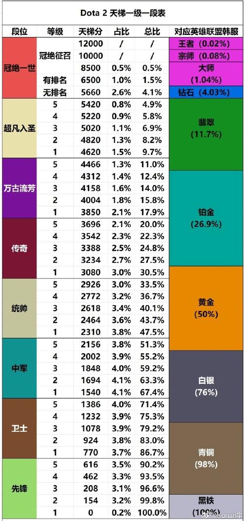 dota2最新段位分数如何分布?