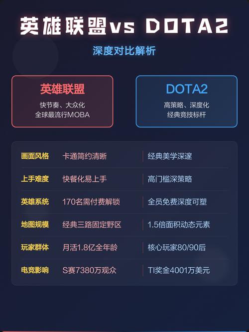 为什么大多数人选取英雄联盟,而不选取DOTA2?