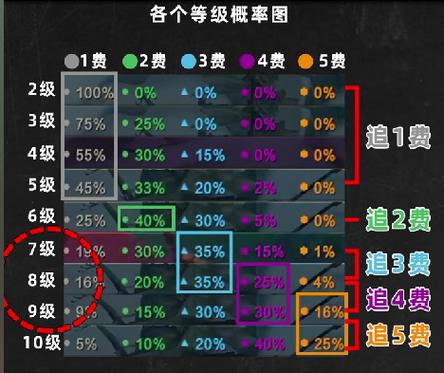 金铲铲之战4费什么时候概率高抽卡概率与等级关系