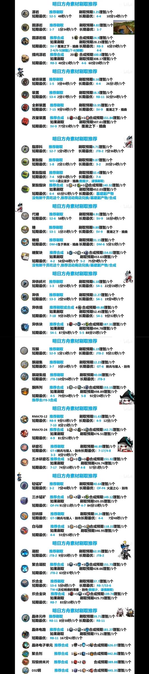 明日方舟全材料速刷地点在哪?全材料速刷地点介绍
