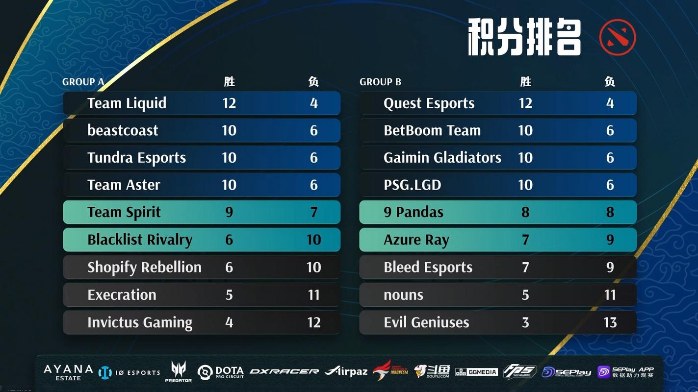 dota2巴厘岛major名次