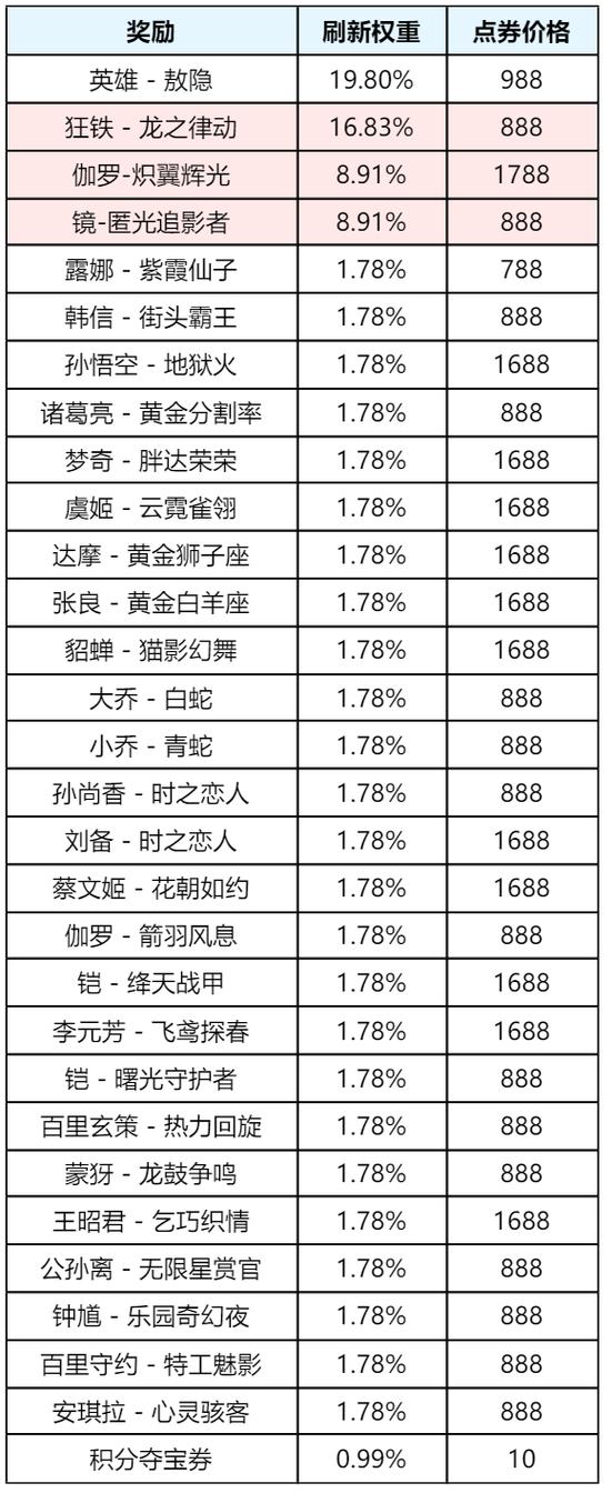 王者荣耀更新时间是几点到几点