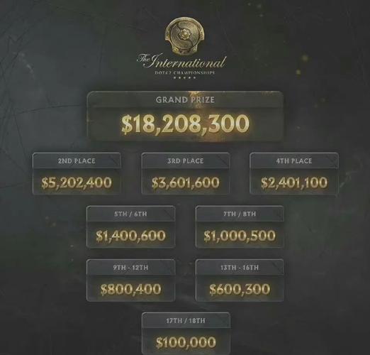 DOTA2ti10奖金池怎么算的?