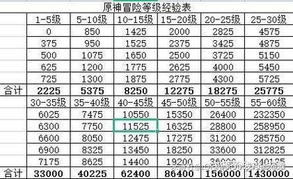 原神56级到60级要多少经验