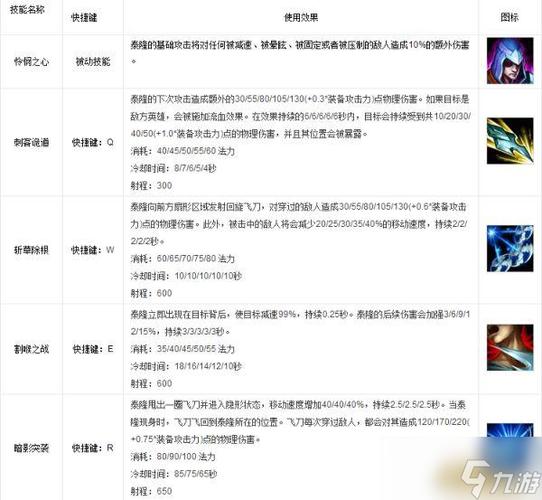 英雄联盟刀锋之影技能详细数据
