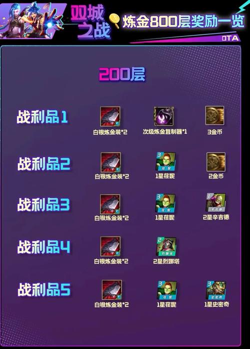 《云顶之弈手游》S13炼金男爵每层奖励